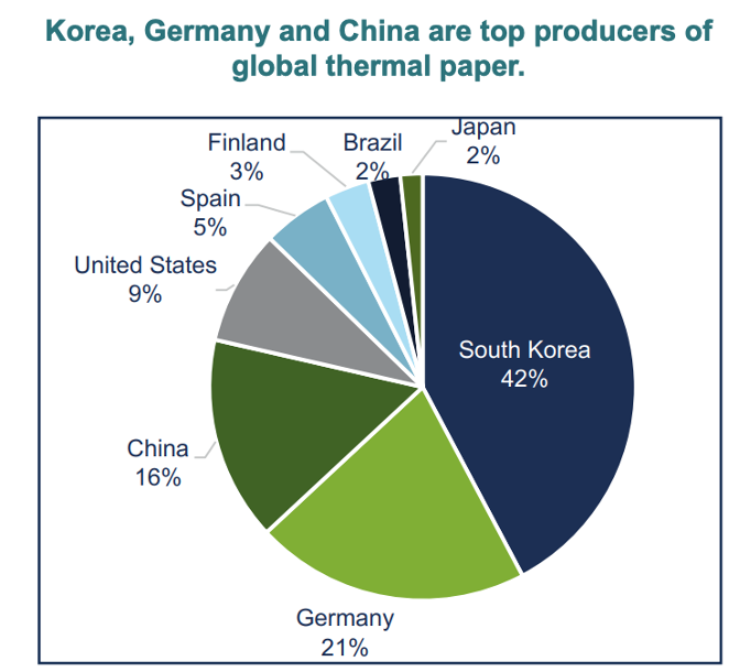 US and European AntiDumping Actions on Thermal Paper